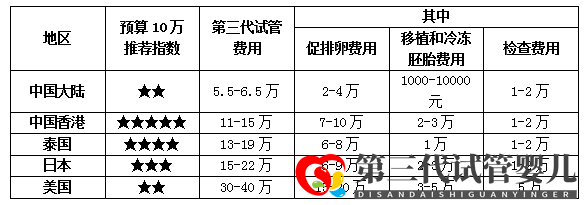 香港第三代试管婴儿费用怎么这么贵真相在这些优势里(图7)