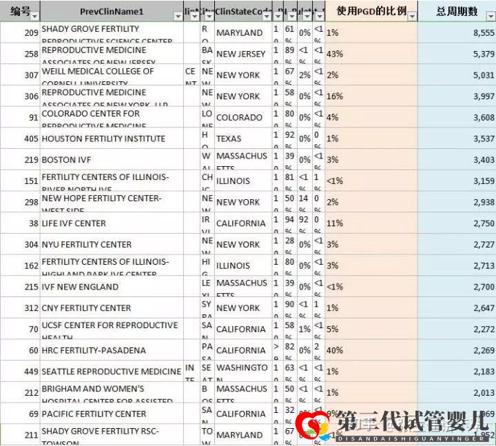 2022年第三代试管婴儿(PGD)可以筛查的221种遗...(图3)