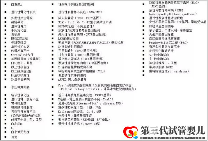 2022年第三代试管婴儿(PGD)可以筛查的221种遗...(图7)