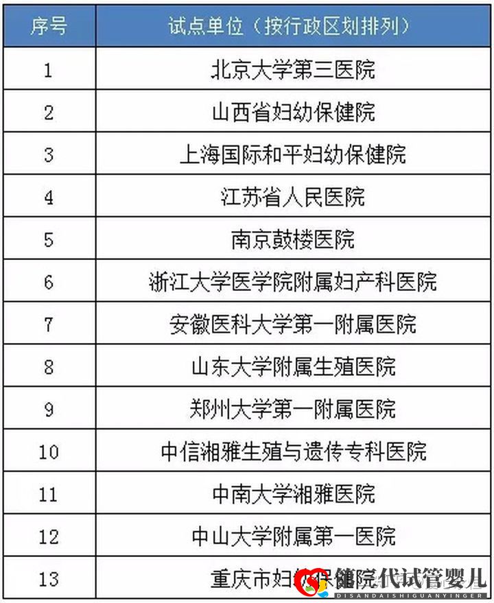 国内做三代试管医院哪家好有排名表吗(图1) 国内做三代试管医院哪家好有排名表吗(图1)