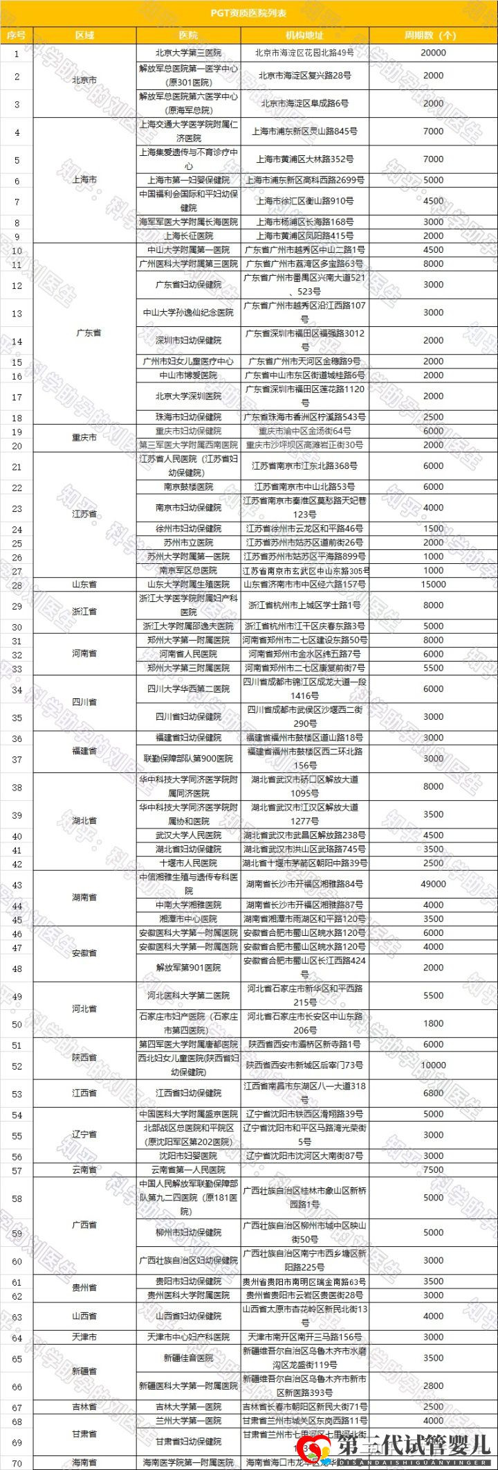 全国试管前百名医院2021年全国三代试管婴儿资质医...(图5)