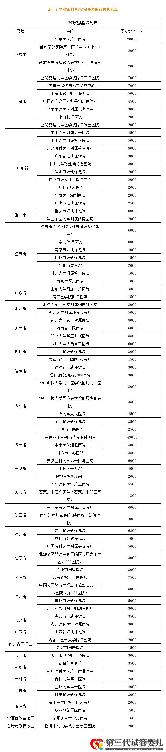 最新全国三代试管婴儿资质医院汇总(附医院名单)(图7)