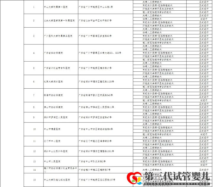 哪家医院可以做三代试管成都只有5家医院有资质(图3)