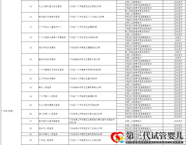 哪家医院可以做三代试管成都只有5家医院有资质(图6)