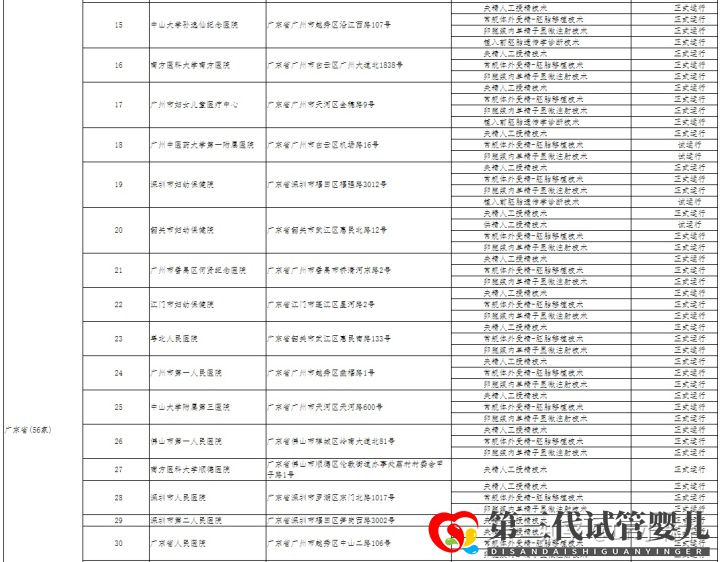 哪家医院可以做三代试管成都只有5家医院有资质(图5)