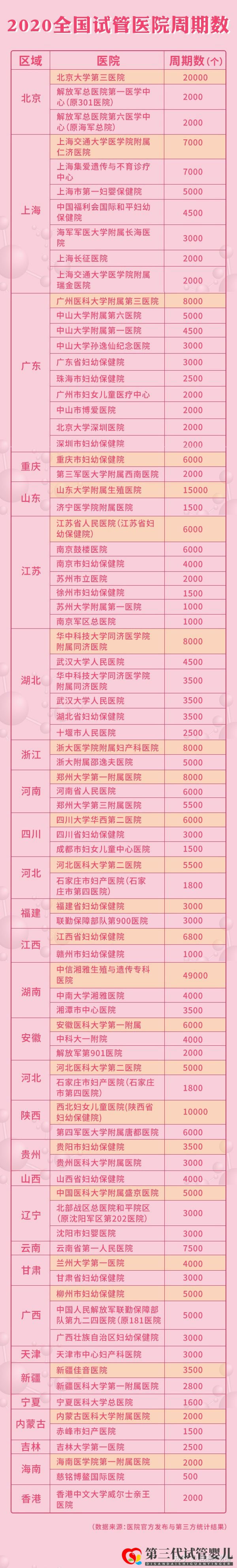2021全国三代试管医院周期和成功率大盘点(图1) 2021全国三代试管医院周期和成功率大盘点(图1)