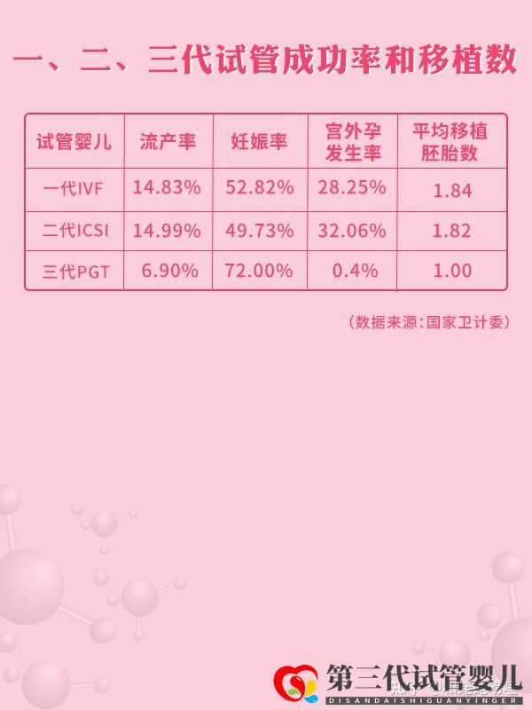 2021全国三代试管医院周期和成功率大盘点(图4) 2021全国三代试管医院周期和成功率大盘点(图4)