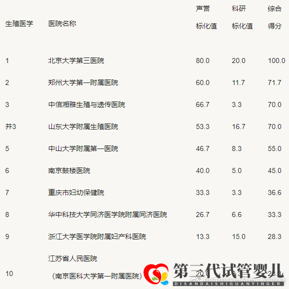 全国试管婴儿医院排名TOP10(图1)