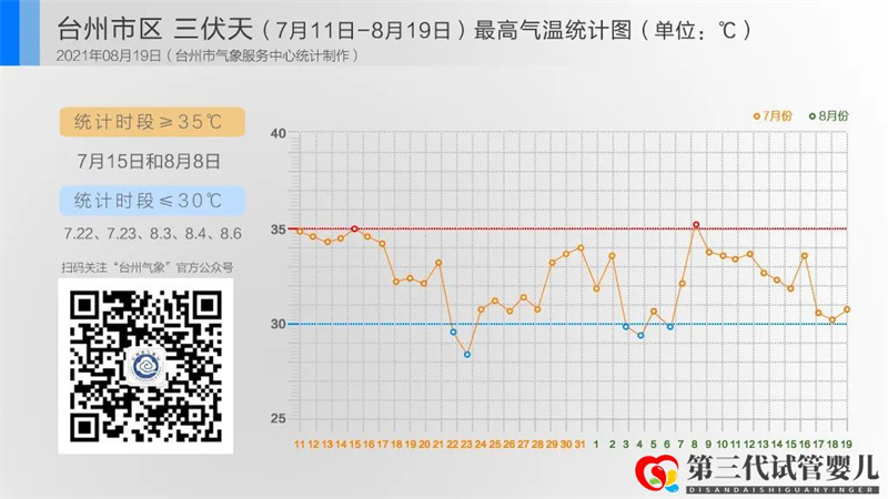 今年三伏天异常温柔,今日出伏,高温还会出现吗?(图1) 今年三伏天异常温柔,今日出伏,高温还会出现吗?(图1)