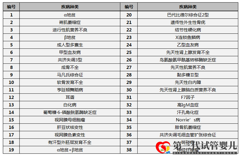 第三代试管婴儿技术(PGD)能筛查什么疾病(图7)