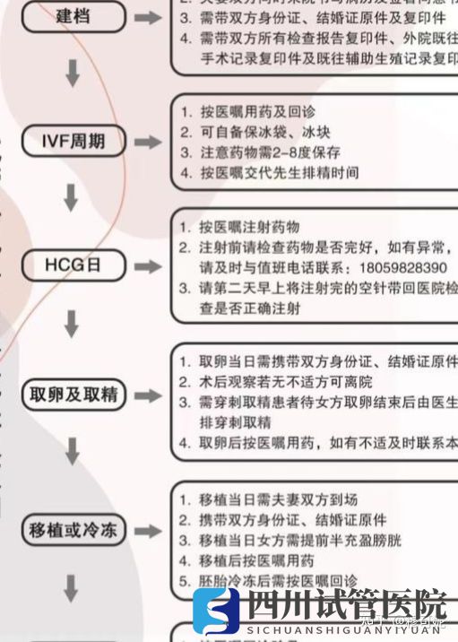 在成都做试管需要准备什么(图1)