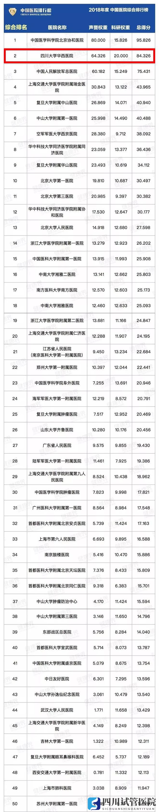 最新中国医院排行榜发布,四川这些医院、专科上榜!