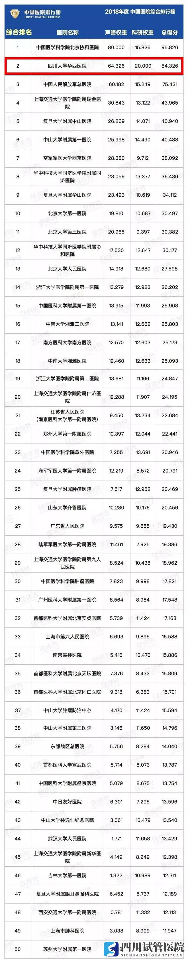 最新中国医院排行榜发布,四川这些医院、专科上榜(图1)