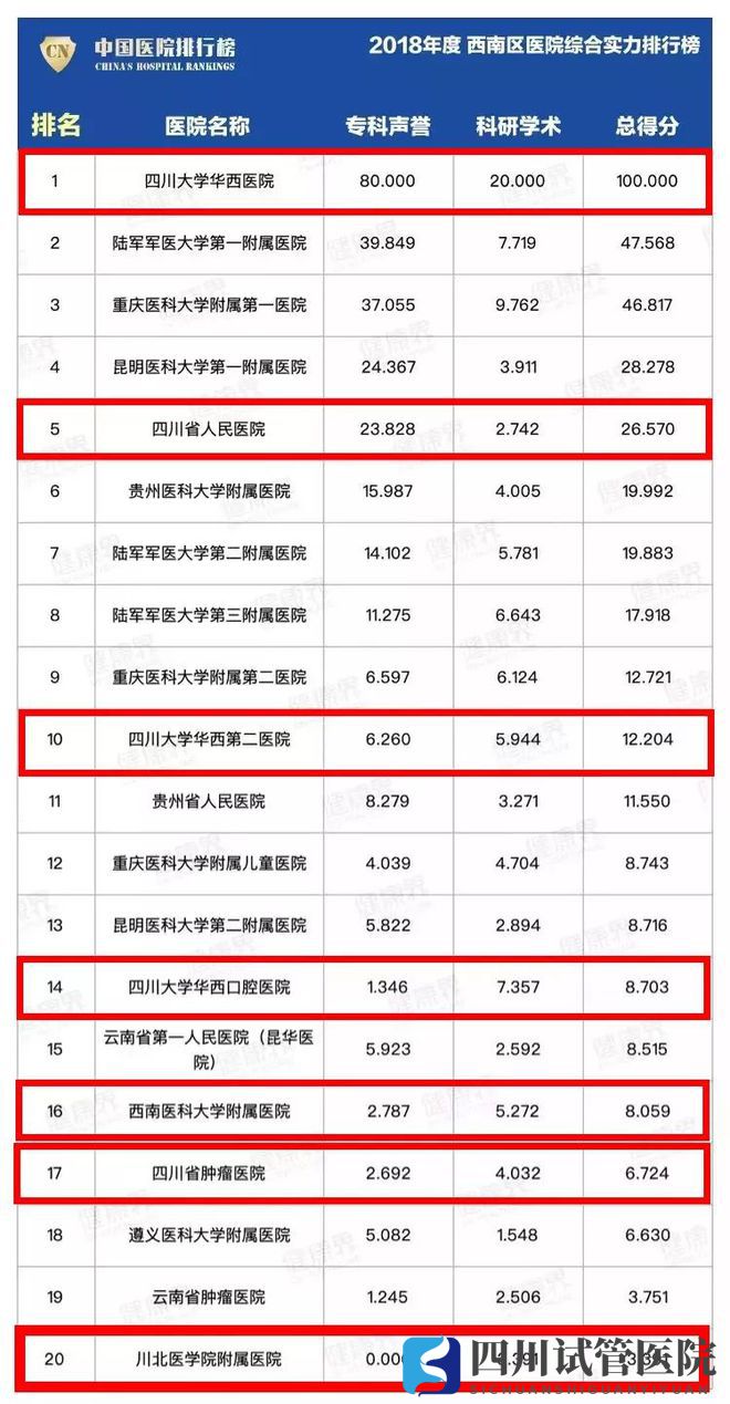 最新中国医院排行榜发布,四川这些医院、专科上榜!(图3)