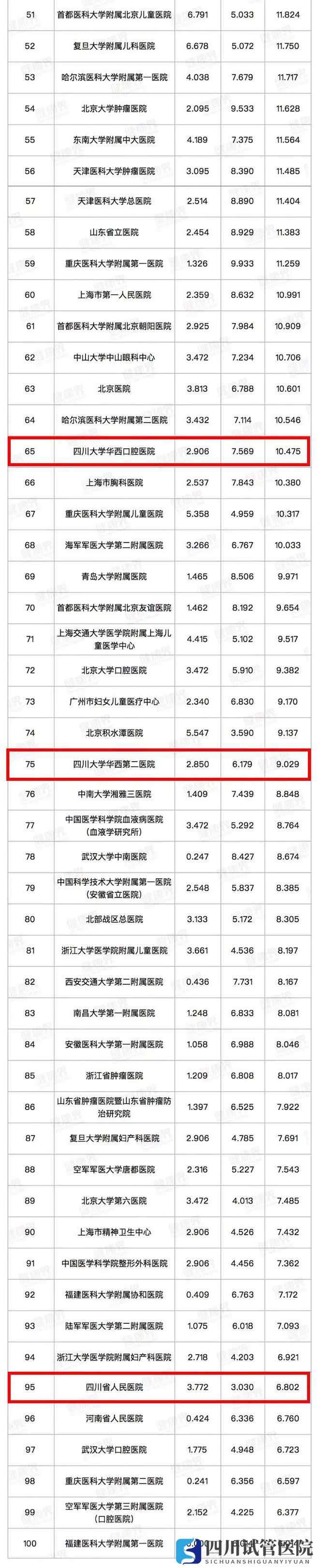 最新中国医院排行榜发布,四川这些医院、专科上榜!(图2)