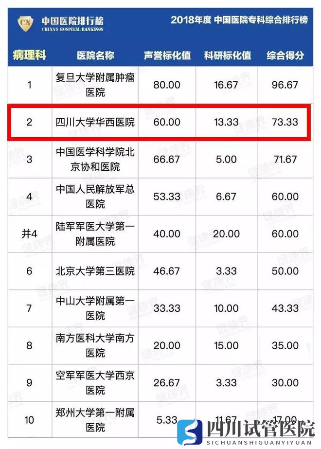 最新中国医院排行榜发布,四川这些医院、专科上榜!(图4)
