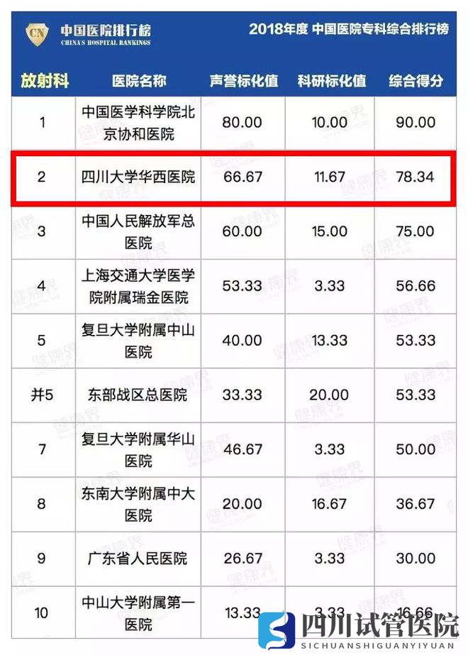 最新中国医院排行榜发布,四川这些医院、专科上榜!(图6)