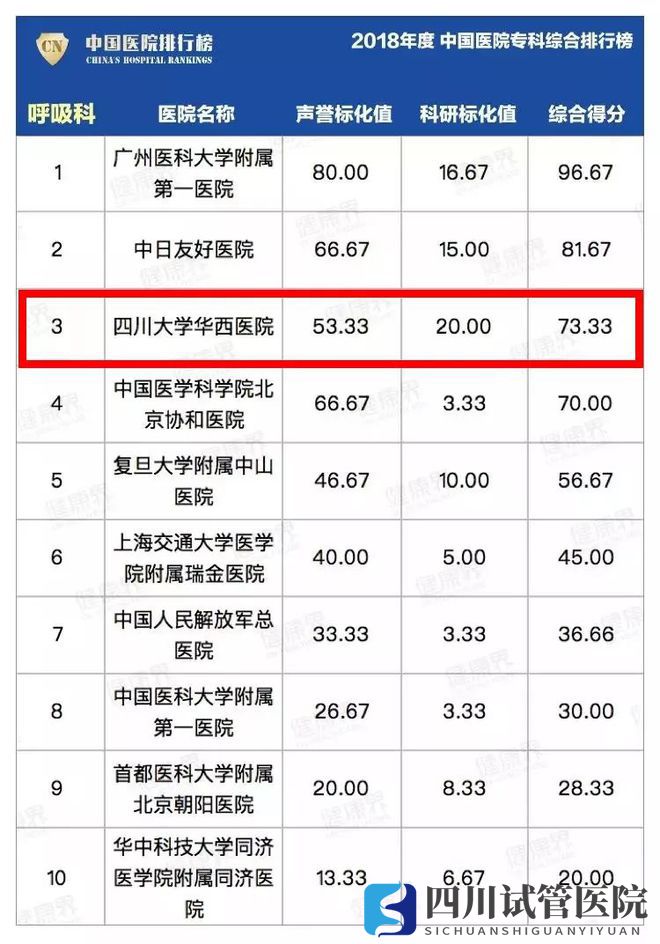 最新中国医院排行榜发布,四川这些医院、专科上榜!(图7)
