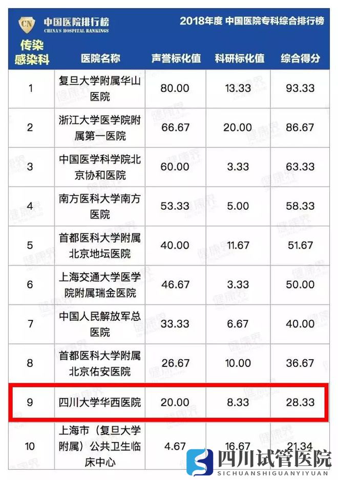 最新中国医院排行榜发布,四川这些医院、专科上榜!(图5)