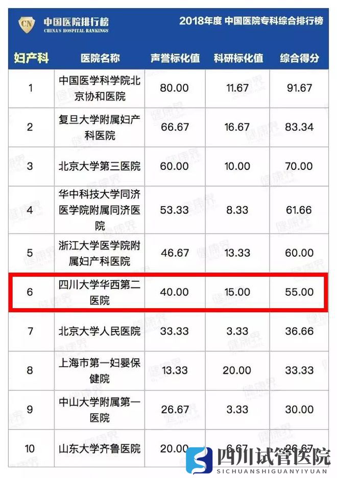 最新中国医院排行榜发布,四川这些医院、专科上榜!(图9)