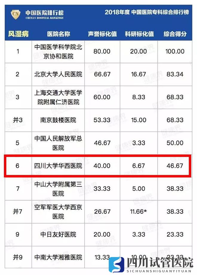 最新中国医院排行榜发布,四川这些医院、专科上榜!(图8)