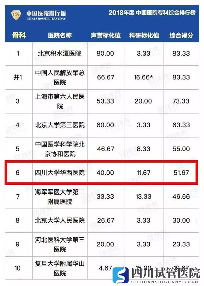 最新中国医院排行榜发布,四川这些医院、专科上榜!(图10)