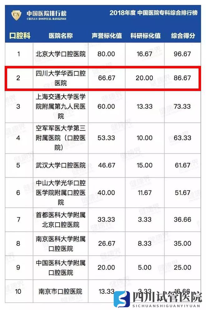 最新中国医院排行榜发布,四川这些医院、专科上榜!(图12)