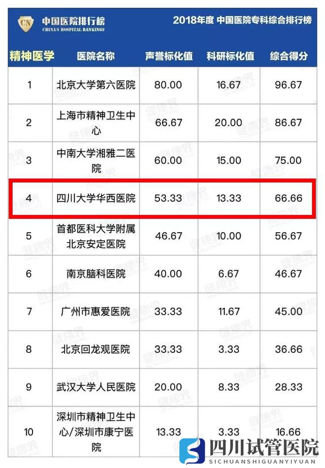 最新中国医院排行榜发布,四川这些医院、专科上榜!(图11)