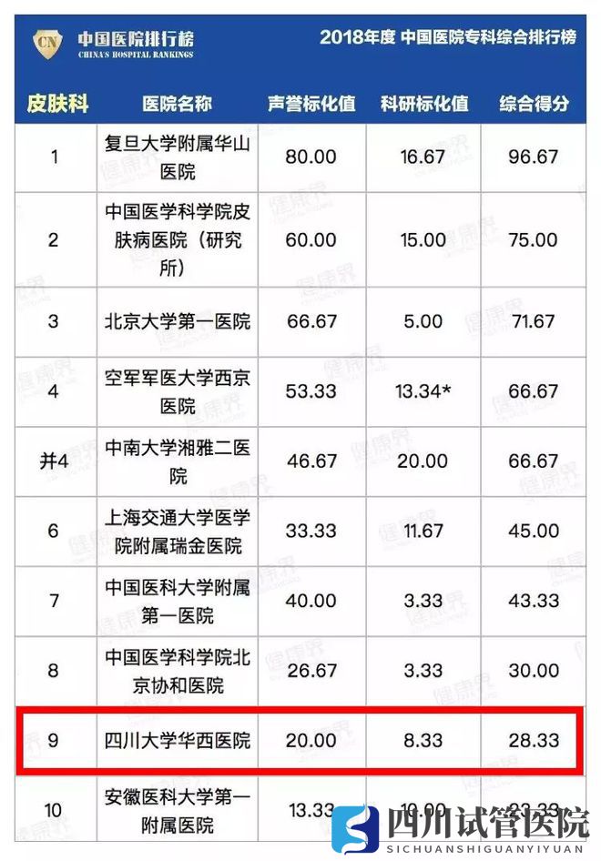 最新中国医院排行榜发布,四川这些医院、专科上榜!(图16)