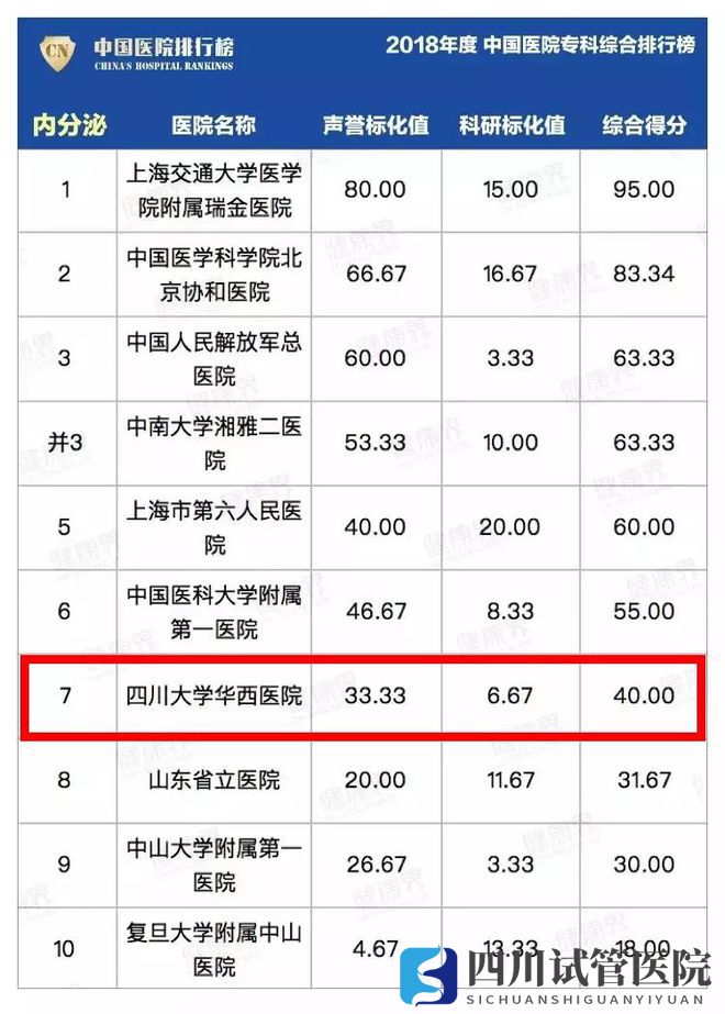 最新中国医院排行榜发布,四川这些医院、专科上榜!(图15)