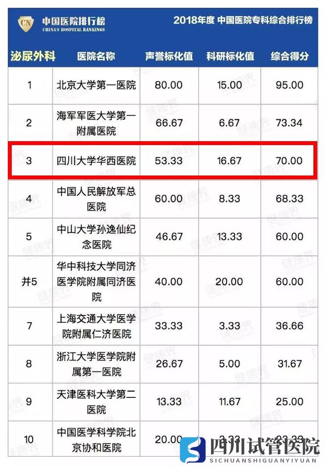 最新中国医院排行榜发布,四川这些医院、专科上榜!(图14)