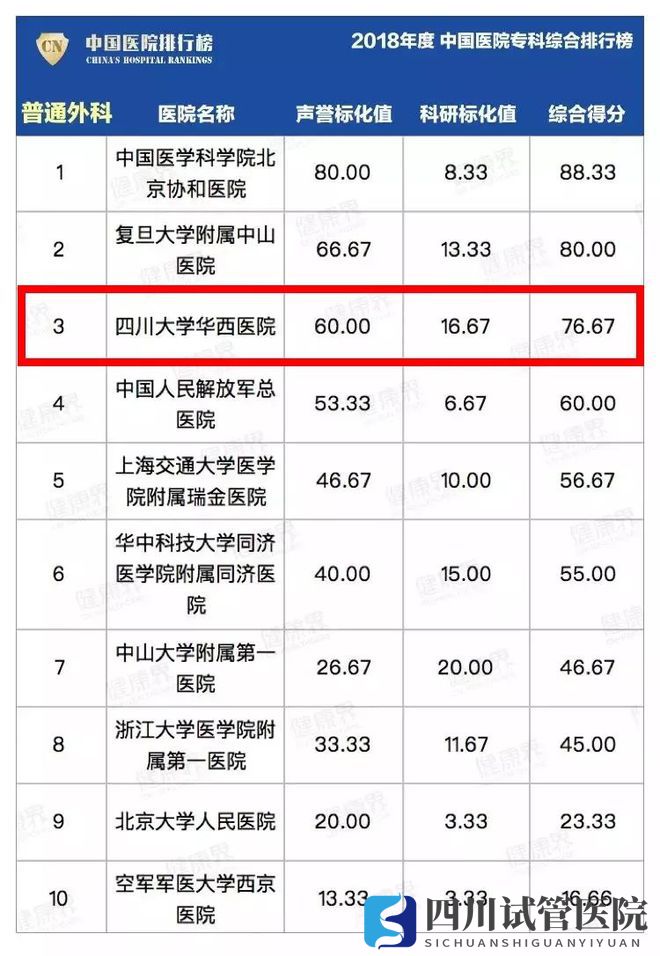 最新中国医院排行榜发布,四川这些医院、专科上榜!(图17)