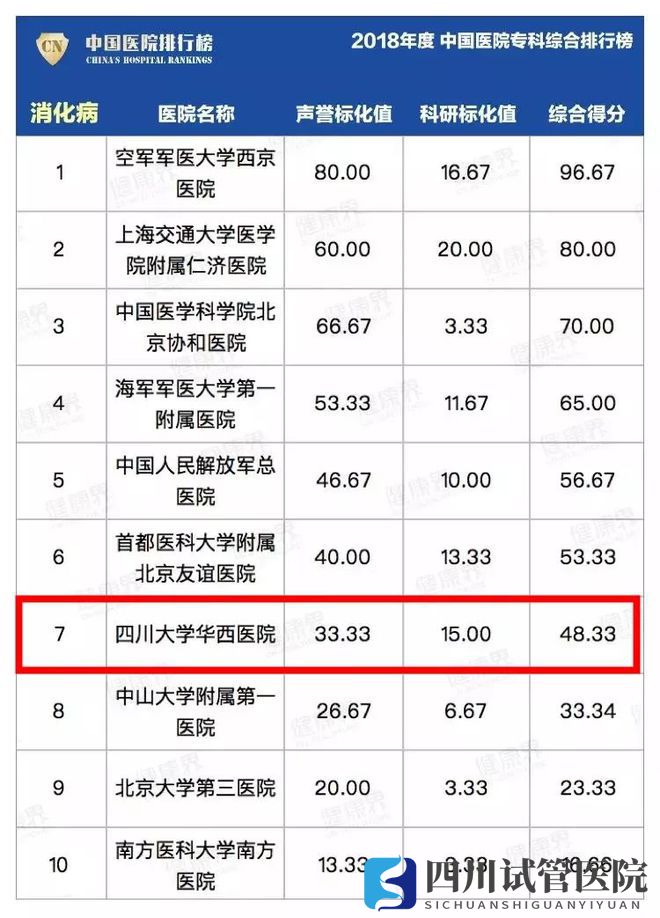 最新中国医院排行榜发布,四川这些医院、专科上榜!(图20)
