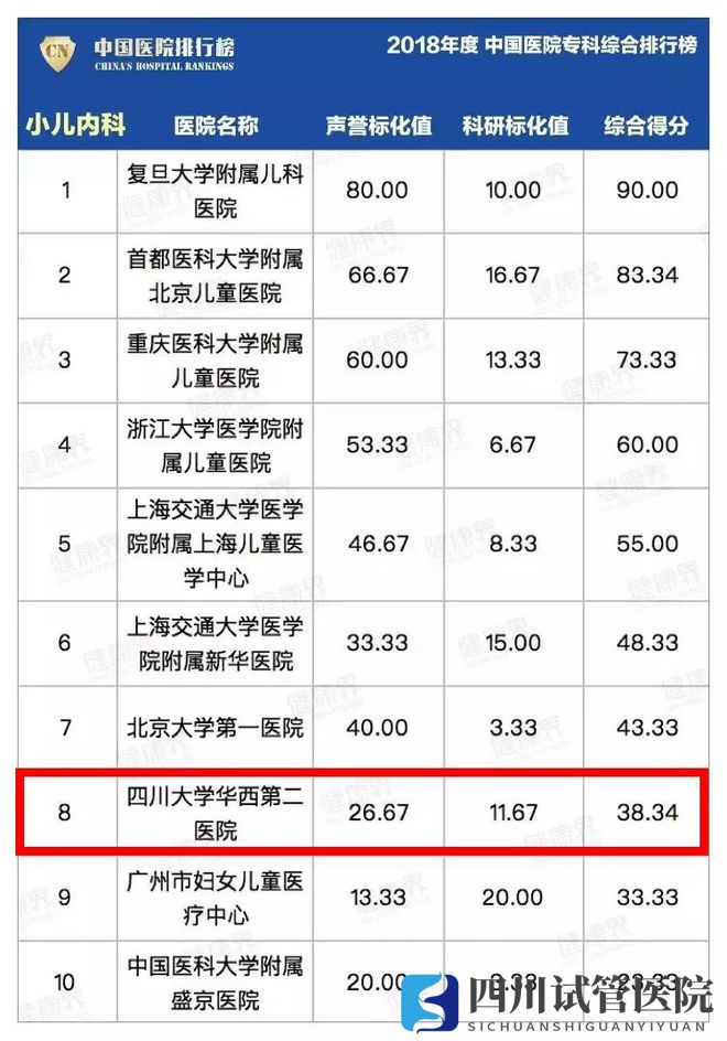 最新中国医院排行榜发布,四川这些医院、专科上榜!(图21)