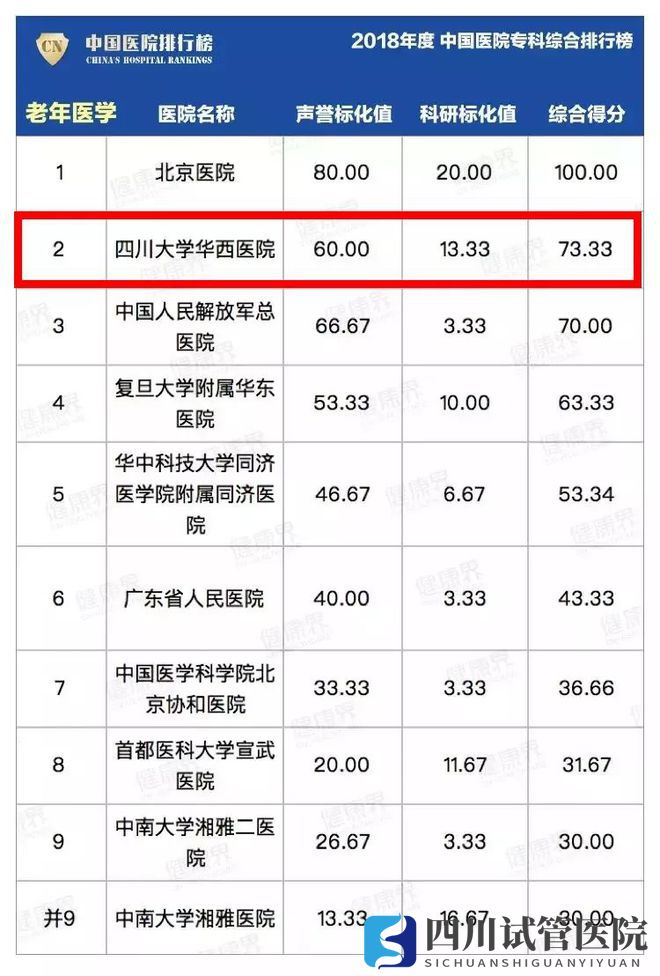 最新中国医院排行榜发布,四川这些医院、专科上榜!(图27)