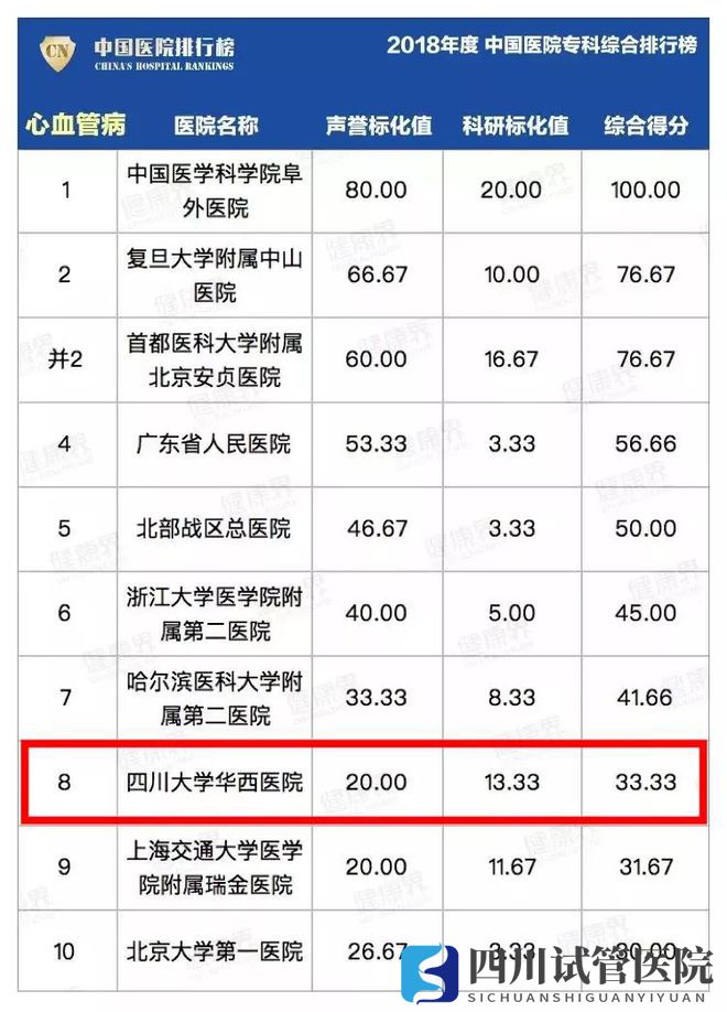 最新中国医院排行榜发布,四川这些医院、专科上榜!(图22)