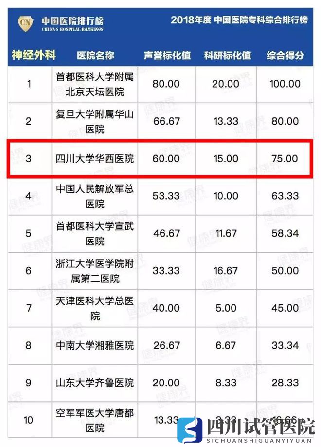 最新中国医院排行榜发布,四川这些医院、专科上榜!(图19)