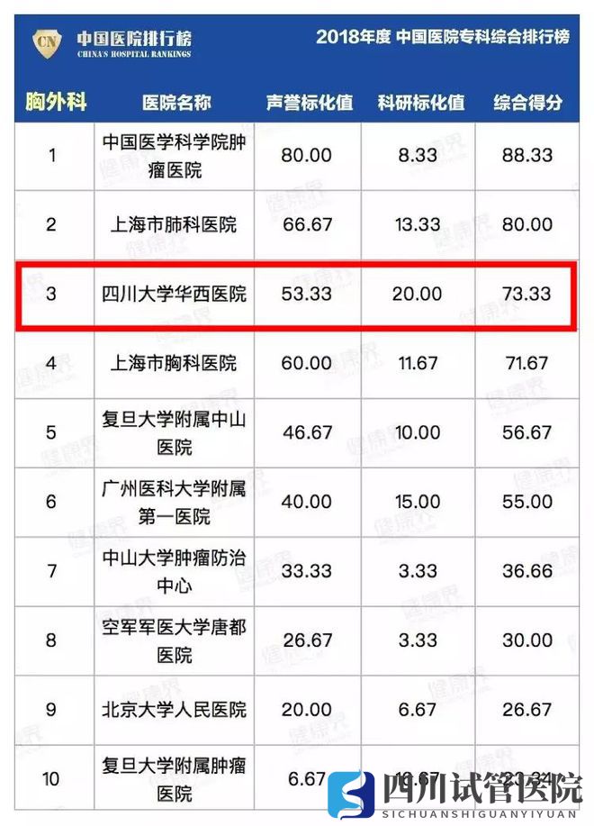 最新中国医院排行榜发布,四川这些医院、专科上榜!(图24)