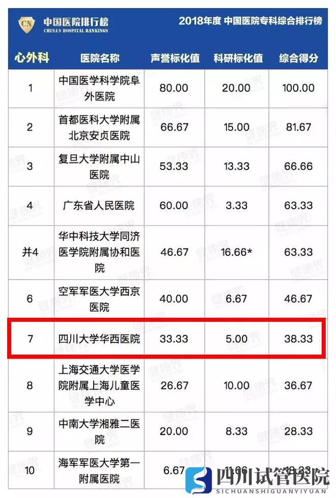 最新中国医院排行榜发布,四川这些医院、专科上榜!(图23)