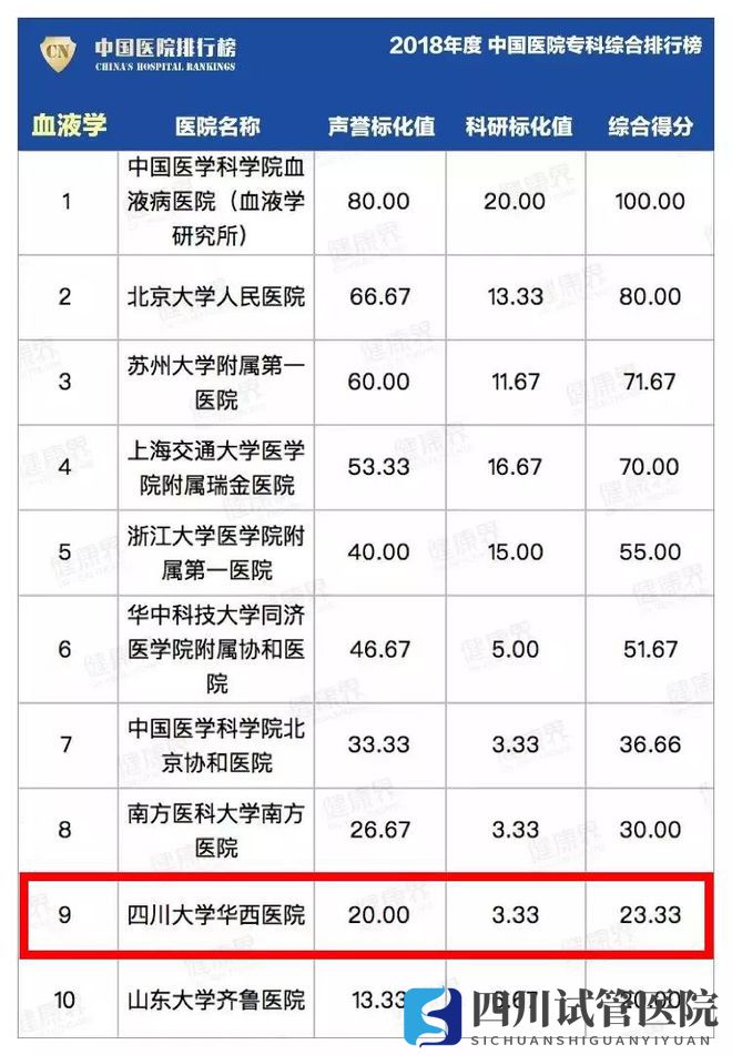 最新中国医院排行榜发布,四川这些医院、专科上榜!(图25)
