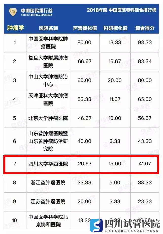 最新中国医院排行榜发布,四川这些医院、专科上榜!(图26)