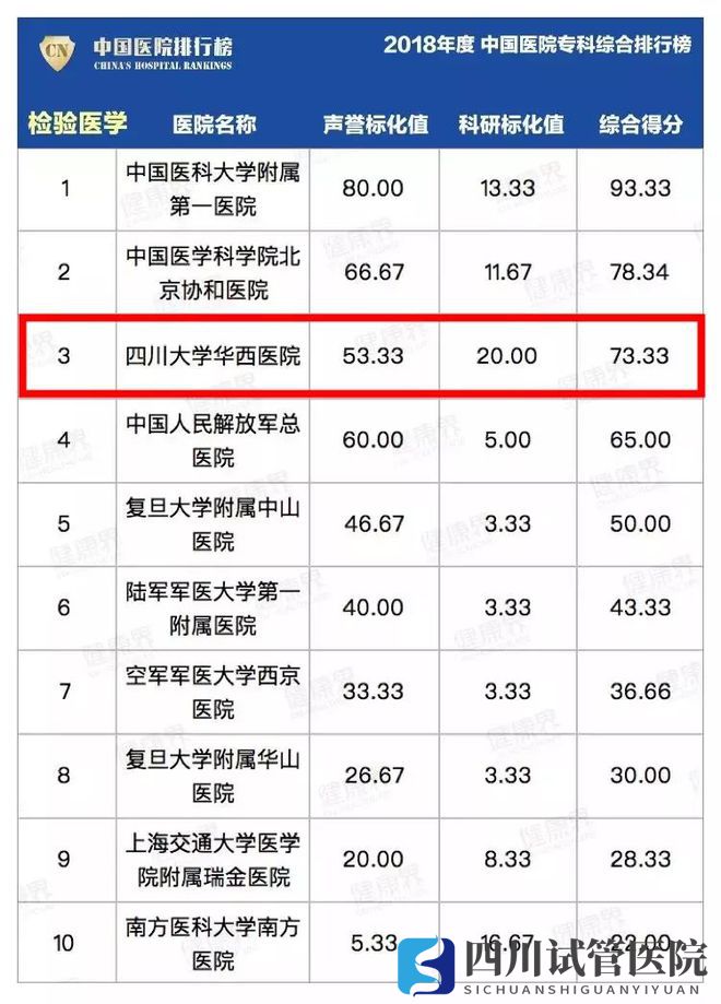 最新中国医院排行榜发布,四川这些医院、专科上榜!(图29)