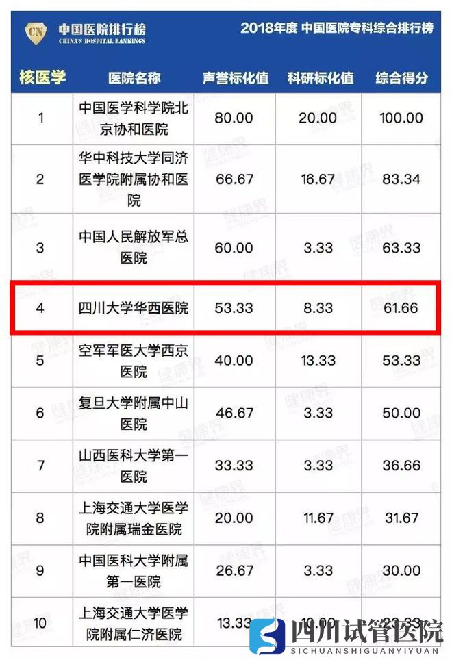 最新中国医院排行榜发布,四川这些医院、专科上榜!(图30)