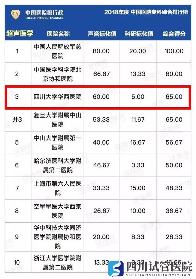 最新中国医院排行榜发布,四川这些医院、专科上榜!(图31)