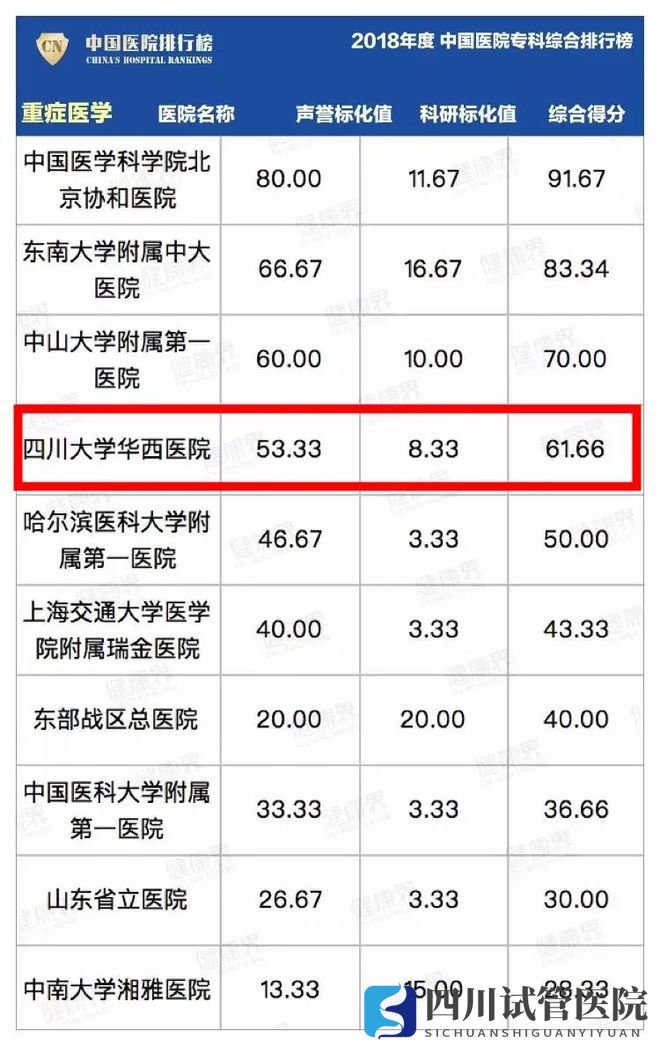 最新中国医院排行榜发布,四川这些医院、专科上榜!(图33)