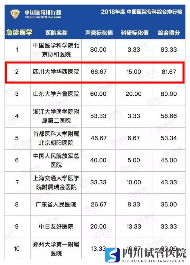 最新中国医院排行榜发布,四川这些医院、专科上榜!(图32)