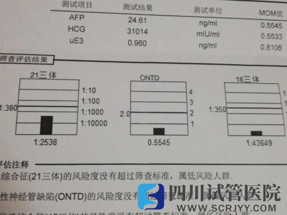 NT没问题但唐筛为临界风险严重